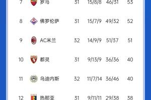 官方直播-不容易！意甲积分：米兰久违4球大胜，先赛距第8名1分