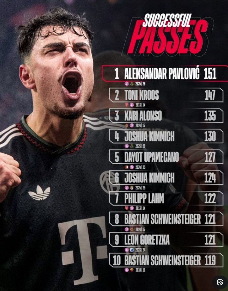 LOL全球总决赛2025-拜仁球员单场欧冠成功传球次数榜：帕夫洛维奇居首，克罗斯次席